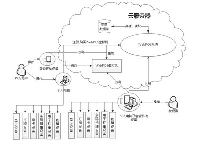 POS收銀系統(tǒng) 軟硬件一體化，驅(qū)動(dòng)零售新未來