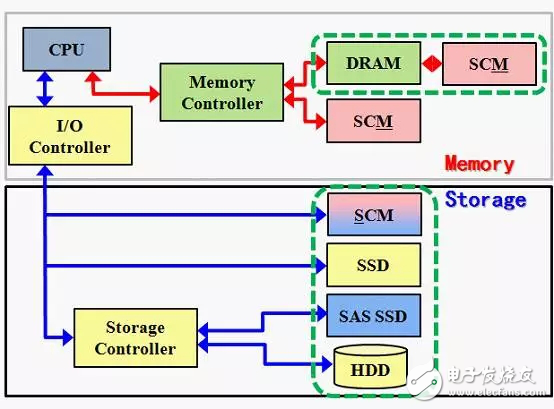 SCM技術對存儲行業及計算機軟硬件的深度影響